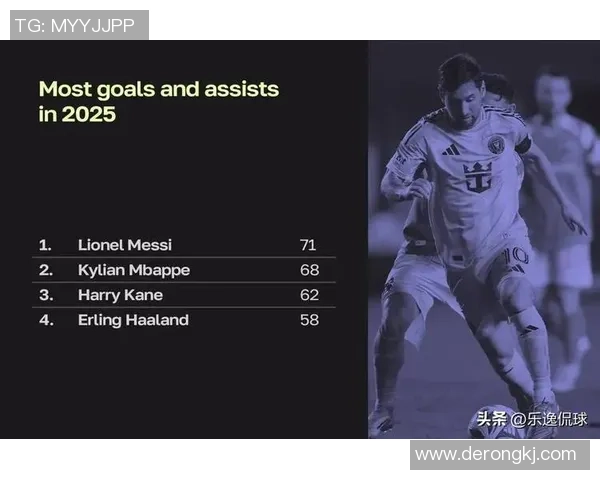 度全球足球球星排名揭晓梅西姆巴佩等巨星上榜